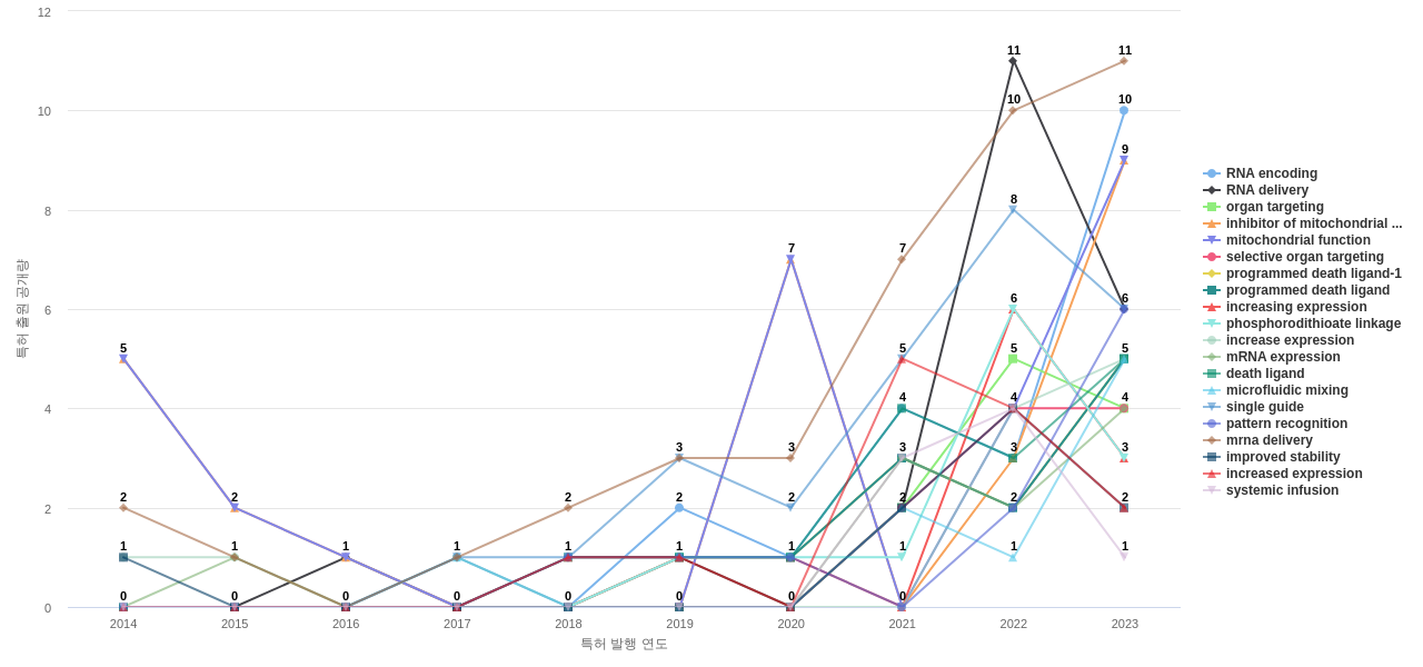 나노 캡슐 분야의 US 특허에서의 기능작용 관련 급성장 키워드 동향 데이터 기준일 20240101 그림