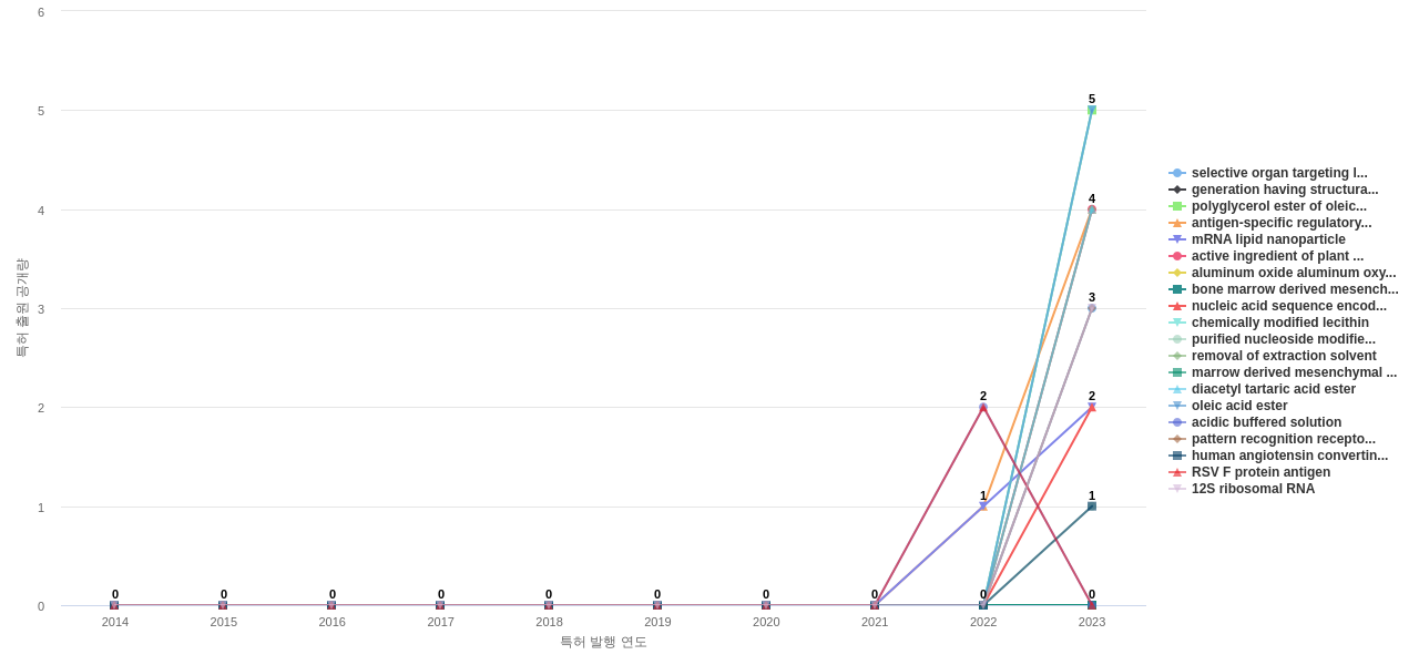 나노 캡슐 분야의 US 특허에서의 소재물질 관련 신규 등장 키워드 동향 데이터 기준일 20240101 그림