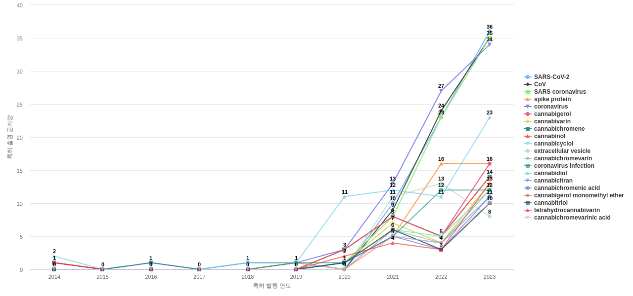 나노 캡슐 분야의 US 특허에서의 소재물질 관련 급성장 키워드 동향 데이터 기준일 20240101 그림