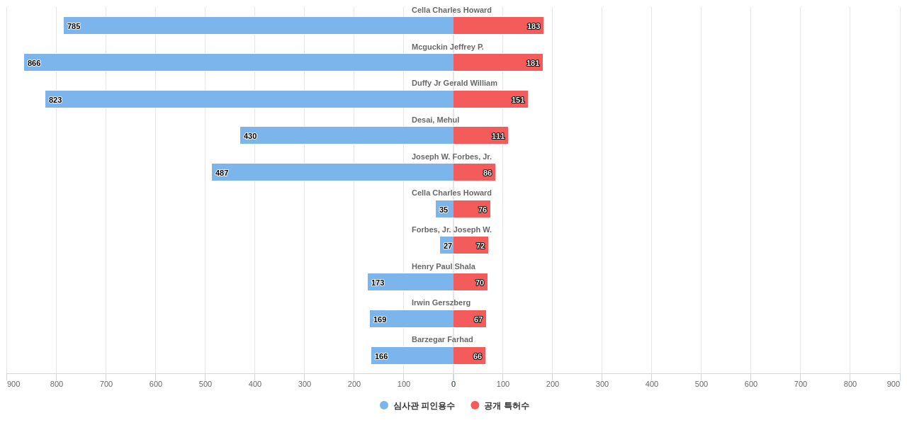 지능형 전력망 스마트 그리드 분야의 US 특허 발명 핵심 연구자별 발명 특허수 vs 발명 특허가 받은 심사관 피인용수 데이터 기준일 20240101 그림