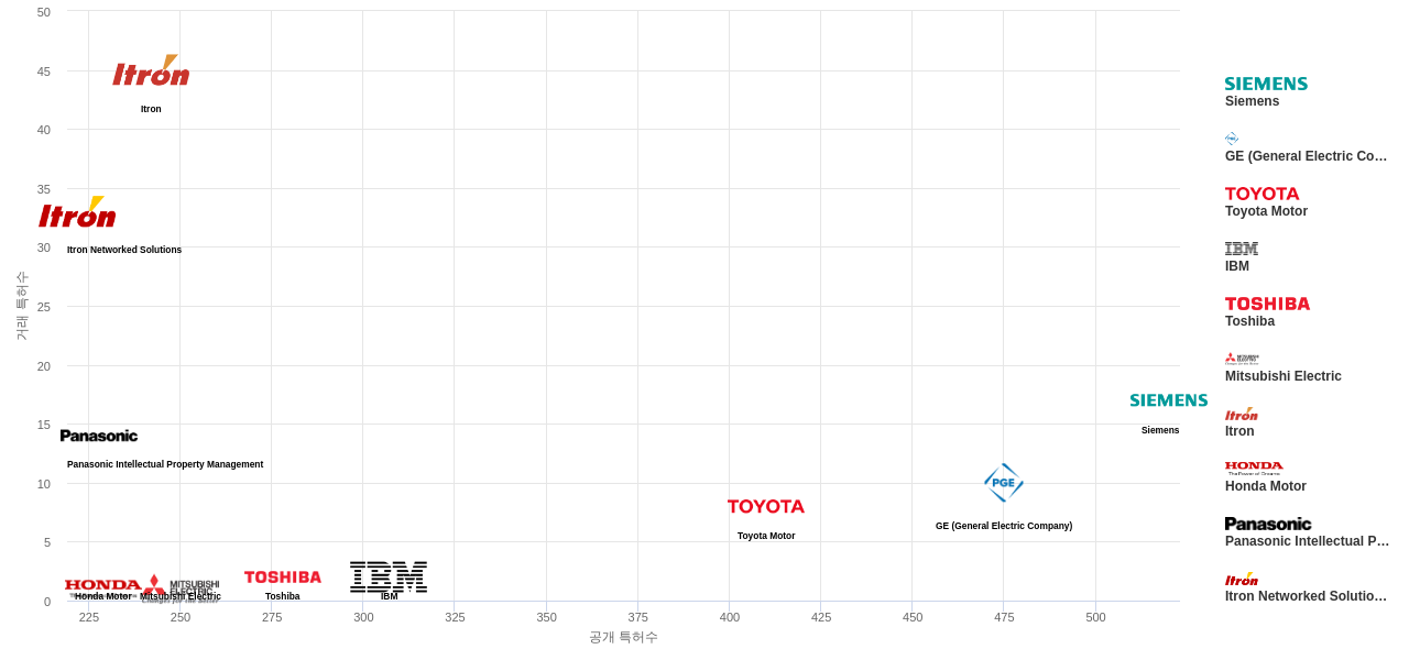 지능형 전력망 스마트 그리드 분야의 US 특허 보유 마켓 리더별 이 분야 보유 특허수 vs 매입 특허수 데이터 기준일 20240101 그림
