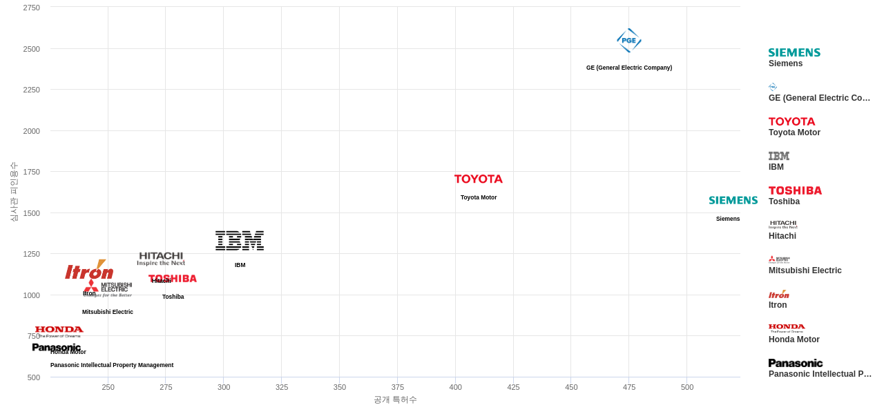 지능형 전력망 스마트 그리드 분야의 US 특허 보유 마켓 리더별 이 분야 보유 특허수 vs 보유 특허의 심사관 피인용수 데이터 기준일 20240101 그림