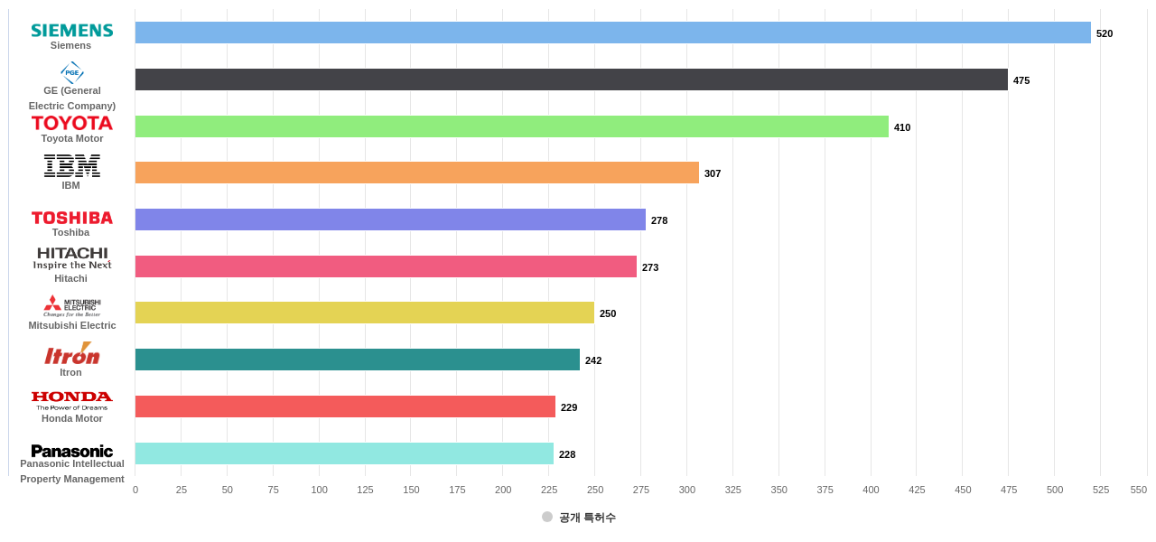 지능형 전력망 스마트 그리드 분야의 US 특허 보유 마켓 리더별 이 분야 보유 출원공개 특허수 데이터 기준일 20240101 그림