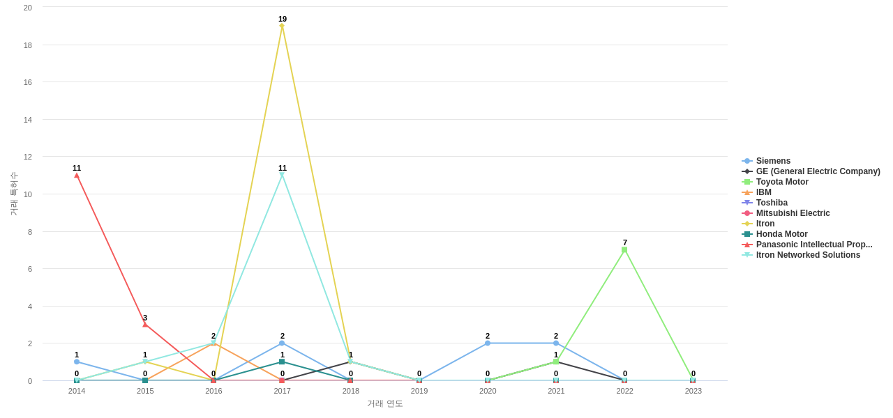 지능형 전력망 스마트 그리드 분야의 US 특허 보유 마켓 리더별 이 분야 특허 대상 특허 매입 동향 데이터 기준일 20240101 그림