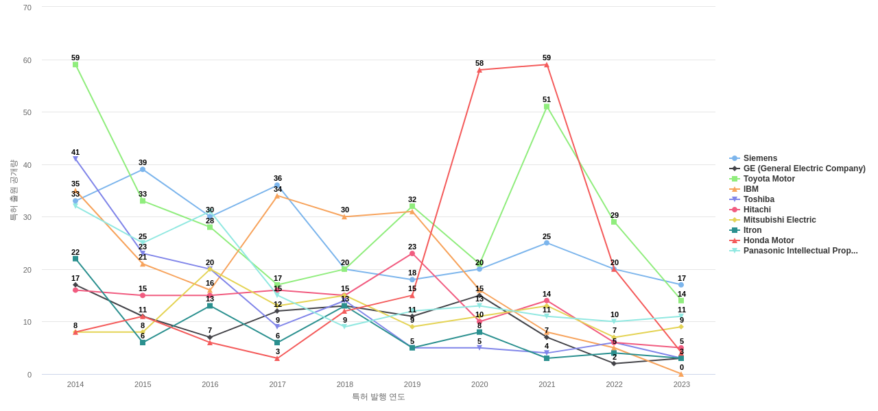 지능형 전력망 스마트 그리드 분야의 US 특허 보유 마켓 리더별 이 분야 보유 특허 출원공개 동향 데이터 기준일 20240101 그림