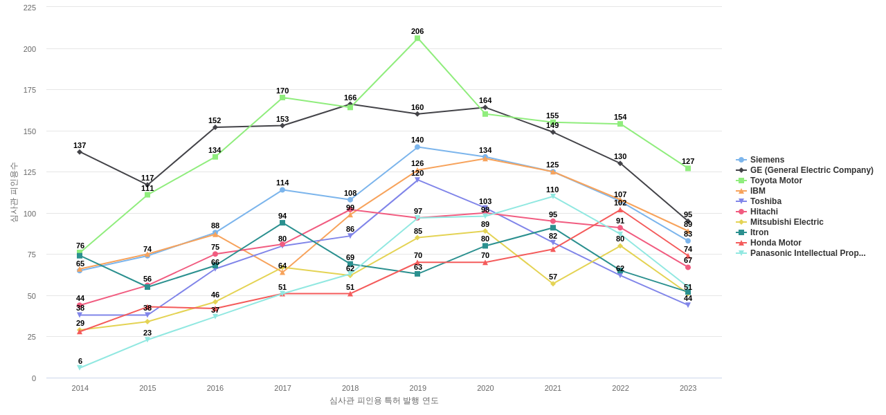 지능형 전력망 스마트 그리드 분야의 US 특허 보유 마켓 리더별 이 분야 보유 특허의 심사관 피인용수 동향 데이터 기준일 20240101 그림