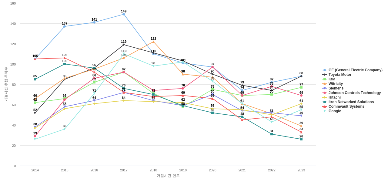 지능형 전력망 스마트 그리드 분야의 US 특허 보유 마켓 리더별 이 분야 보유 특허가 거절시킨 후행 특허수 동향 데이터 기준일 20240101 그림