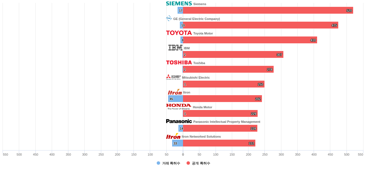 지능형 전력망 스마트 그리드 분야의 US 특허 보유 마켓 리더별 이 분야 보유 특허수 vs 매입 특허수 데이터 기준일 20240101 그림