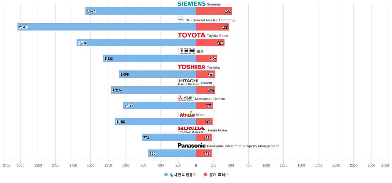 지능형 전력망 스마트 그리드 분야의 US 특허 보유 마켓 리더별 이 분야 보유 특허수 vs 보유 특허의 심사관 피인용수 데이터 기준일 20240101 그림