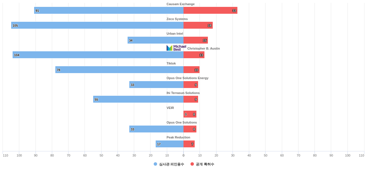 지능형 전력망 스마트 그리드 분야의 US 특허를 보유한 전문 기업별 이 분야 보유 특허수 vs 보유 특허가 받은 심사관 피인용수 데이터 기준일 20240101 그림