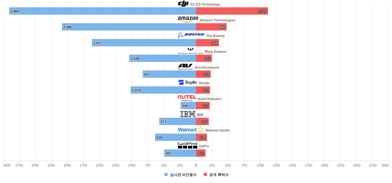 드론 무인 항공기 분야의 US 특허 보유 주요 기업별 보유 특허수 vs 보유 특허가 받은 심사관 피인용수 데이터 기준일 20240101 그림