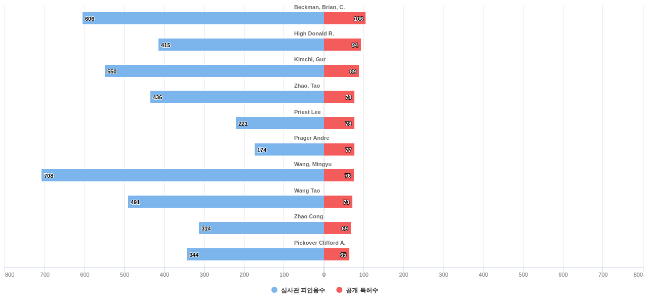 드론 무인 항공기 분야의 US 특허 발명 핵심 연구자별 발명 특허수 vs 발명 특허가 받은 심사관 피인용수 데이터 기준일 20240101 그림
