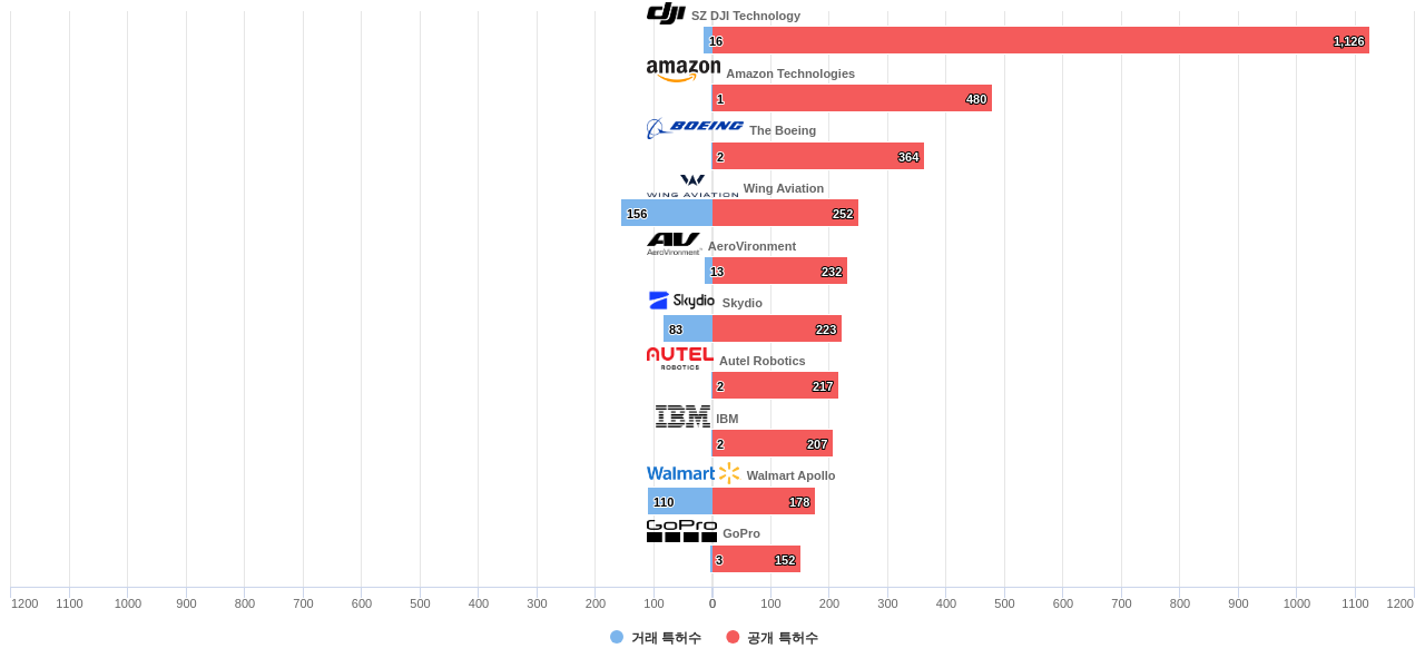 드론 무인 항공기 분야의 US 특허 보유 마켓 리더별 이 분야 보유 특허수 vs 매입 특허수 데이터 기준일 20240101 그림