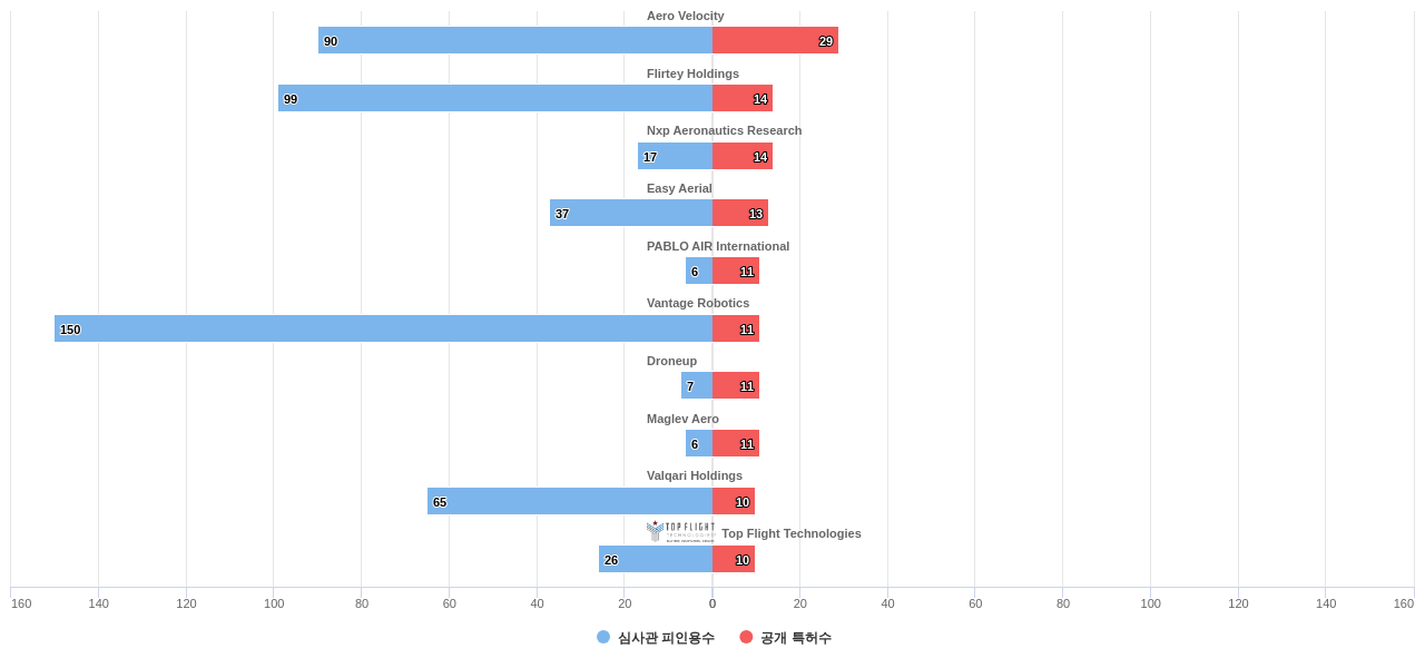 드론 무인 항공기 분야의 US 특허 보유 전문 기업별 이 분야 보유 특허수 vs 보유 특허의 심사관 피인용수 데이터 기준일 20240101 그림