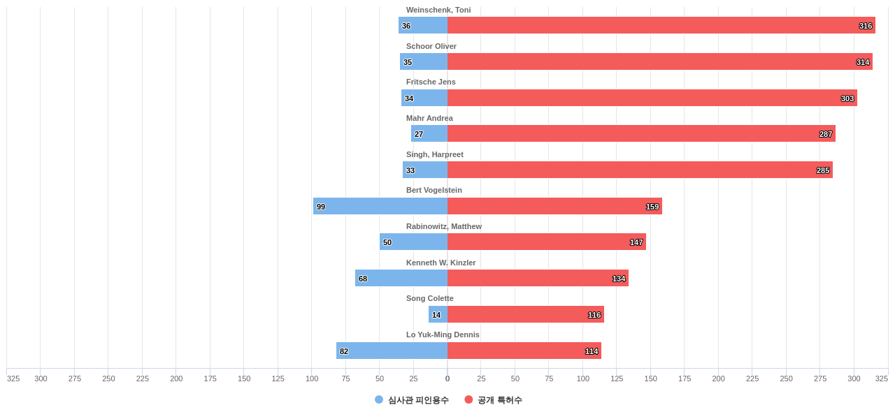 올리고뉴클레오티드 분야의 US 특허 발명 핵심 연구자별 발명 특허수 vs 발명 특허가 받은 심사관 피인용수 데이터 기준일 20240101 그림