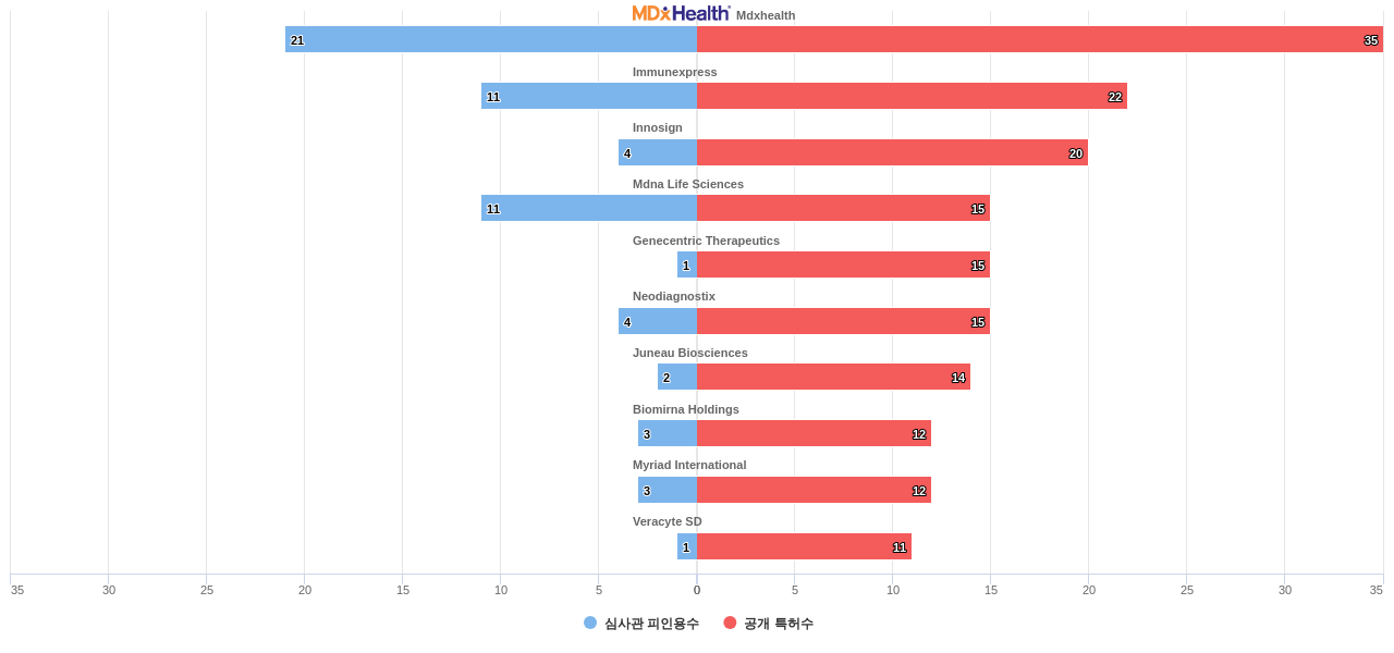 올리고뉴클레오티드 분야의 US 특허 보유 전문 기업별 이 분야 보유 특허수 vs 보유 특허의 심사관 피인용수 데이터 기준일 20240101 그림