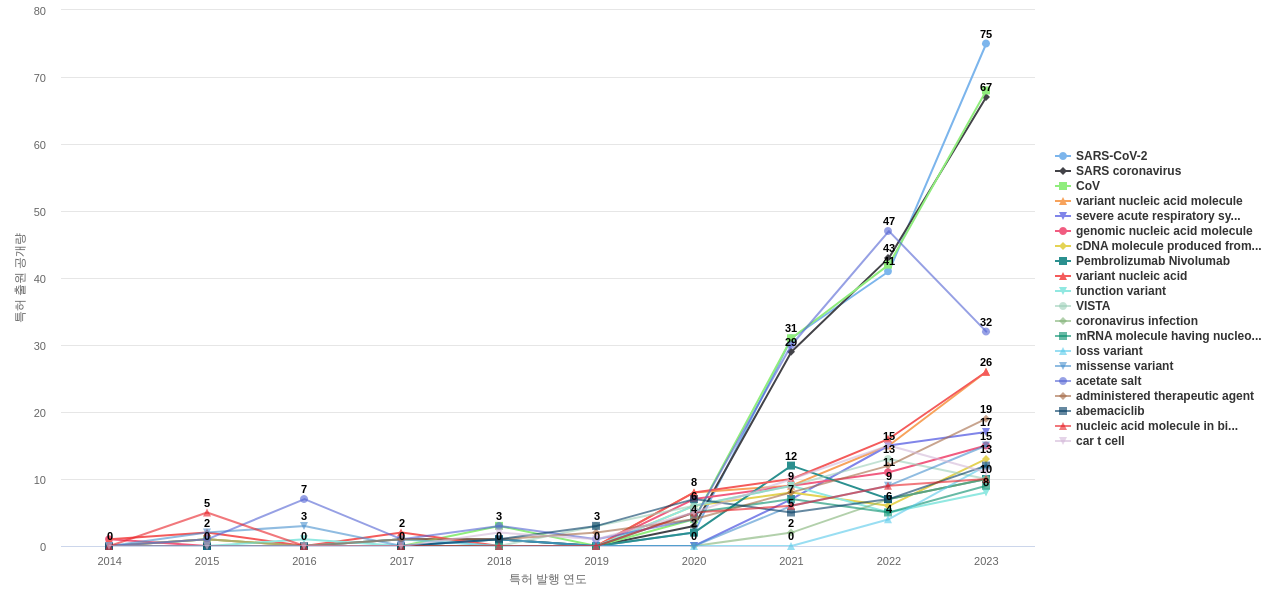 올리고뉴클레오티드 분야의 US 특허에서의 소재물질 관련 급성장 키워드 동향 데이터 기준일 20240101 그림