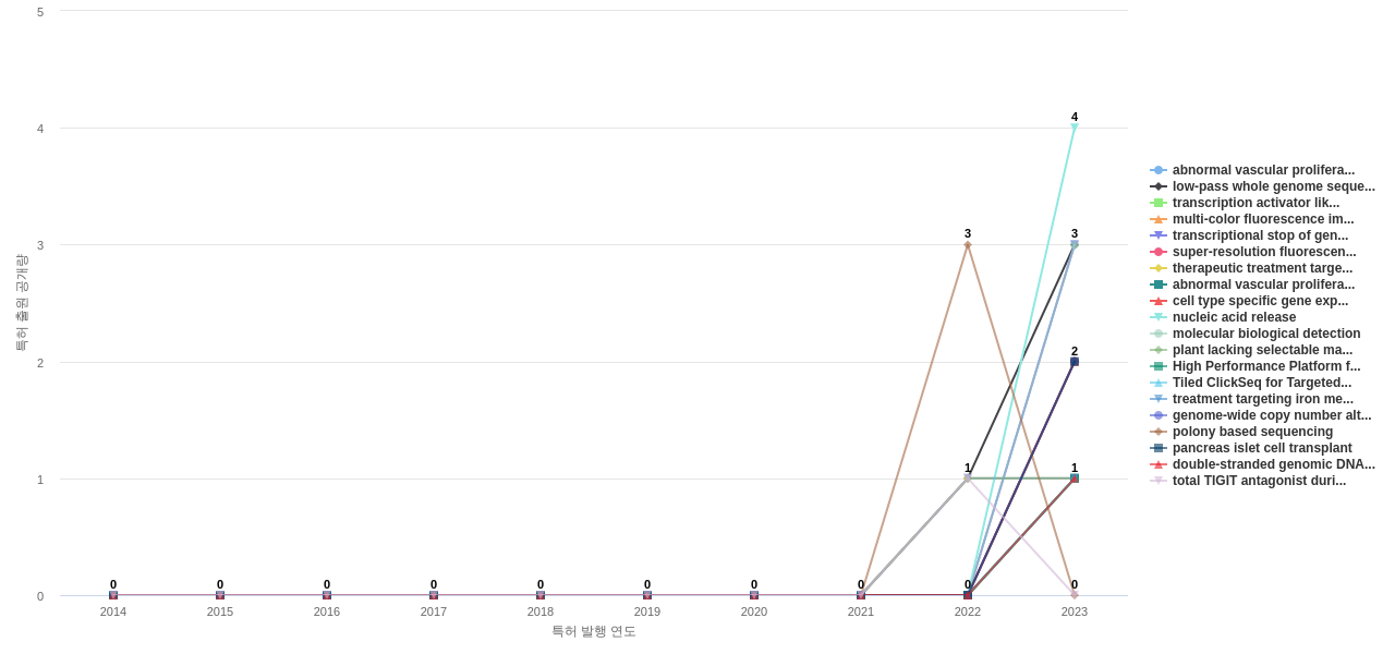 올리고뉴클레오티드 분야의 US 특허에서의 기능작용 관련 신규 등장 키워드 동향 데이터 기준일 20240101 그림