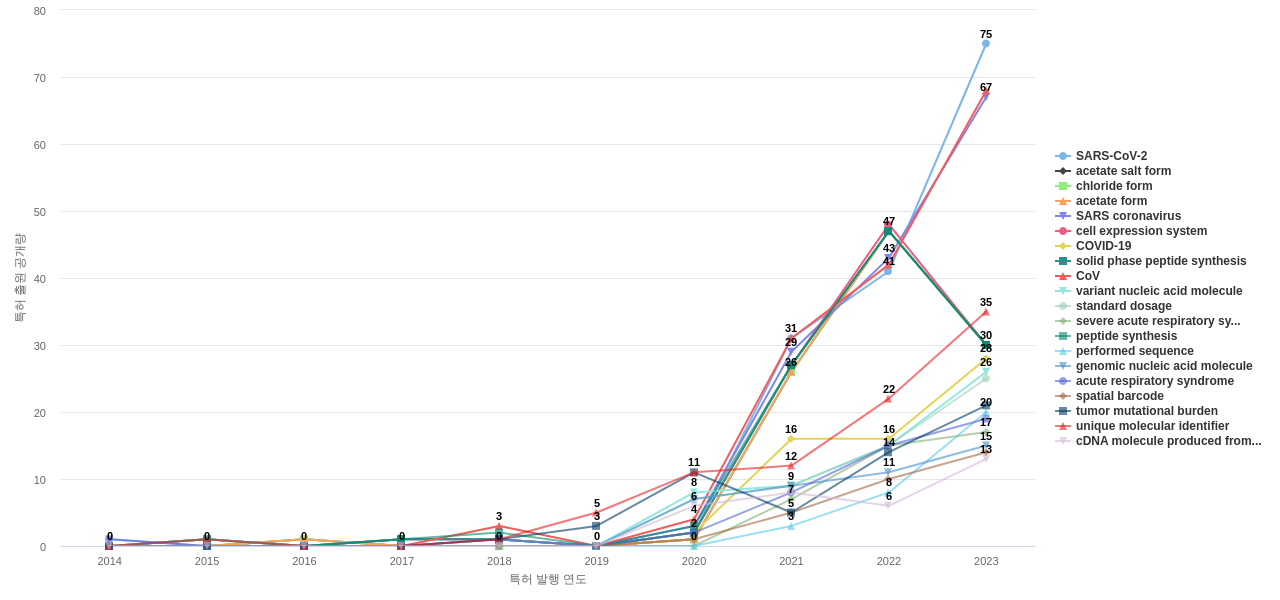 올리고뉴클레오티드 분야의 US 특허에서의 급성장 키워드 동향 데이터 기준일 20240101 그림