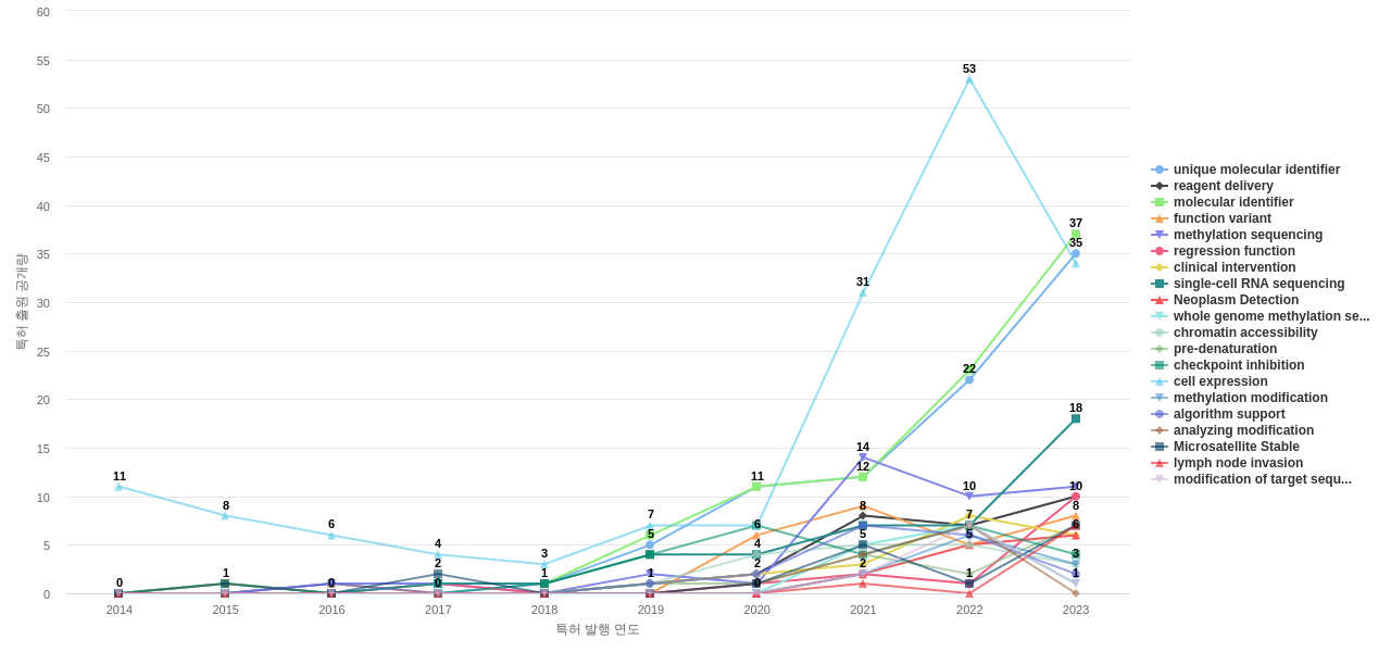 올리고뉴클레오티드 분야의 US 특허에서의 기능작용 관련 급성장 키워드 동향 데이터 기준일 20240101 그림