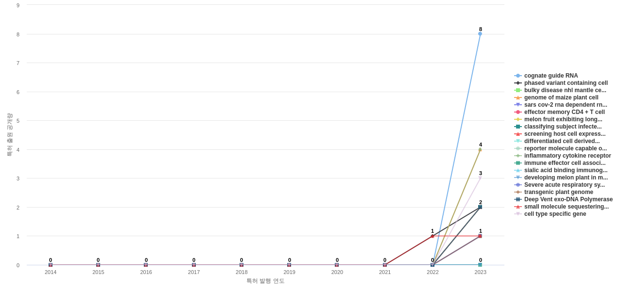 올리고뉴클레오티드 분야의 US 특허에서의 소재물질 관련 신규 등장 키워드 동향 데이터 기준일 20240101 그림