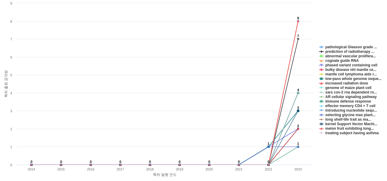 올리고뉴클레오티드 분야의 US 특허에서의 신규 등장 키워드 동향 데이터 기준일 20240101 그림