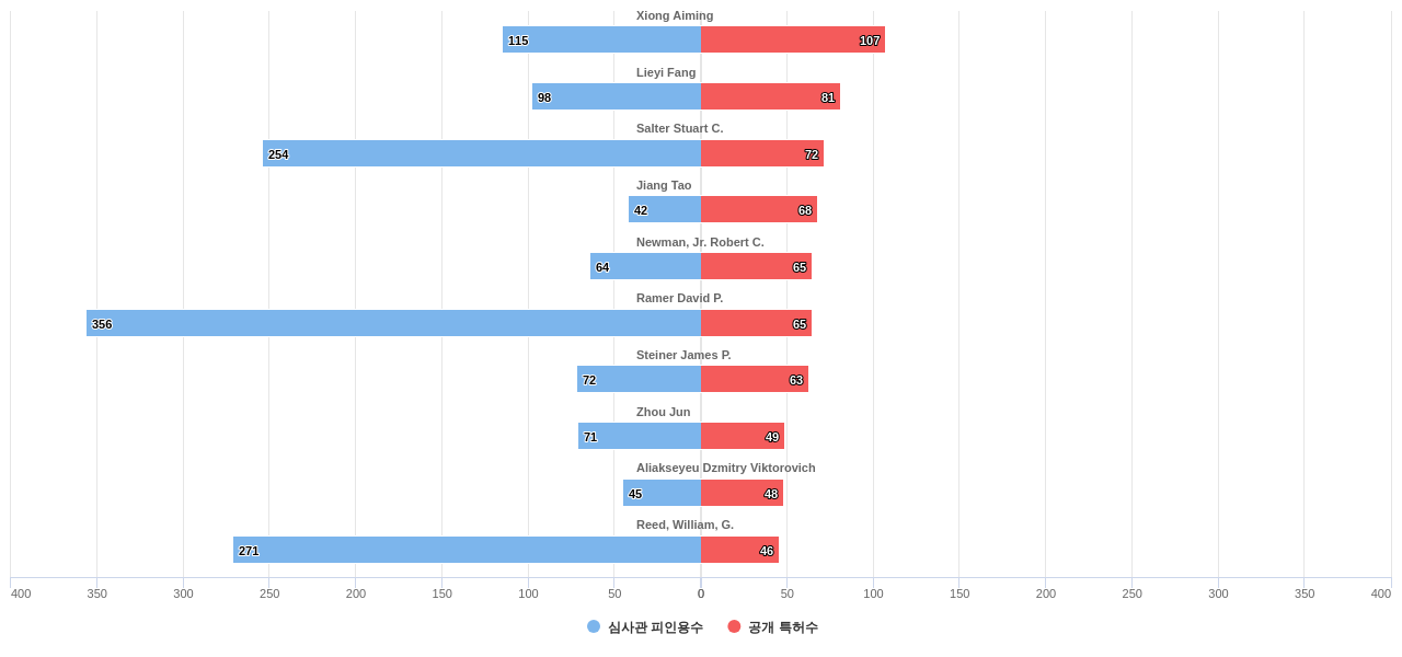 에너지 효율 조명 기술 분야의 US 특허 발명 핵심 연구자별 발명 특허수 vs 발명 특허가 받은 심사관 피인용수 데이터 기준일 20240101 그림