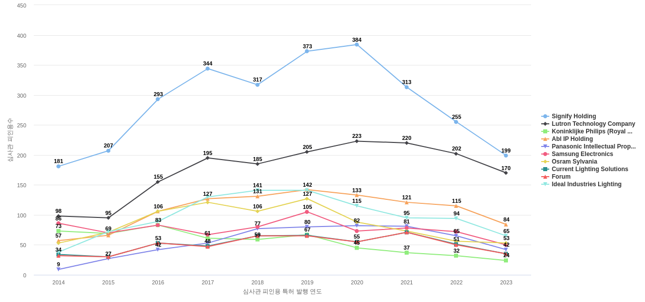 에너지 효율 조명 기술 분야의 US 특허 보유 마켓 리더별 이 분야 보유 특허의 심사관 피인용수 동향 데이터 기준일 20240101 그림