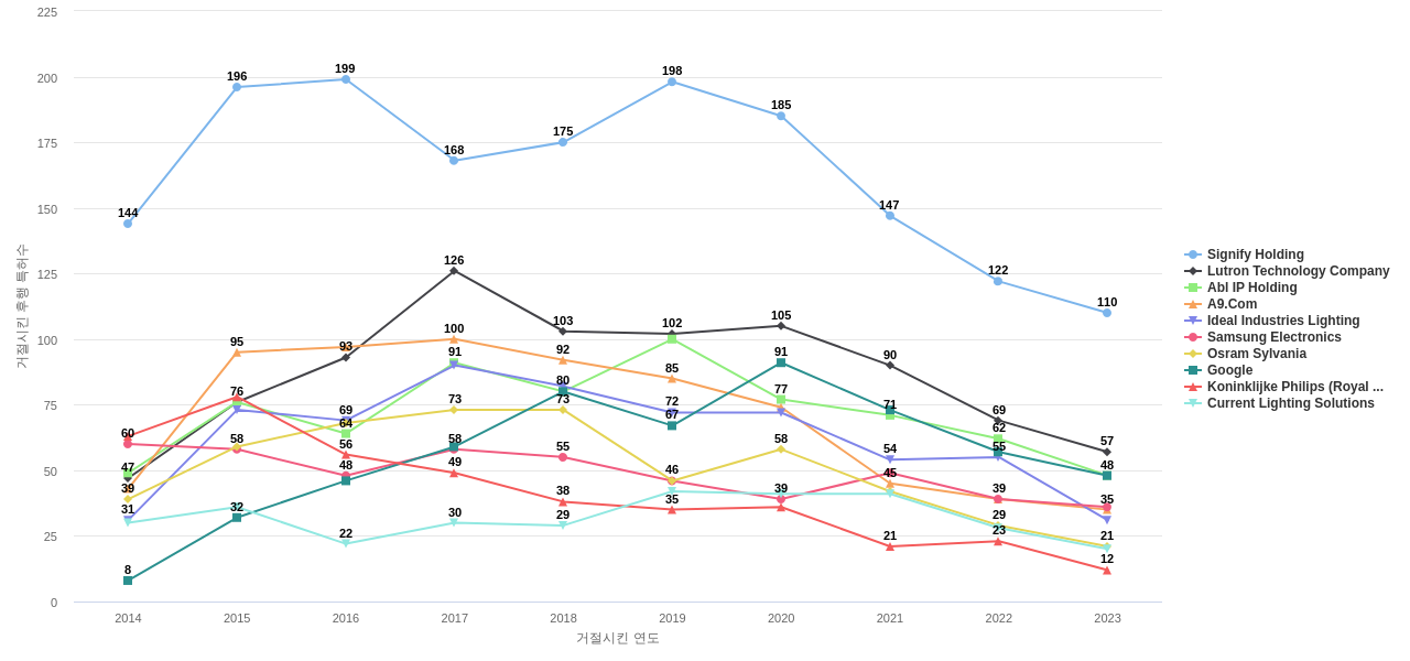 에너지 효율 조명 기술 분야의 US 특허 보유 마켓 리더별 이 분야 보유 특허가 거절시킨 후행 특허수 동향 데이터 기준일 20240101 그림