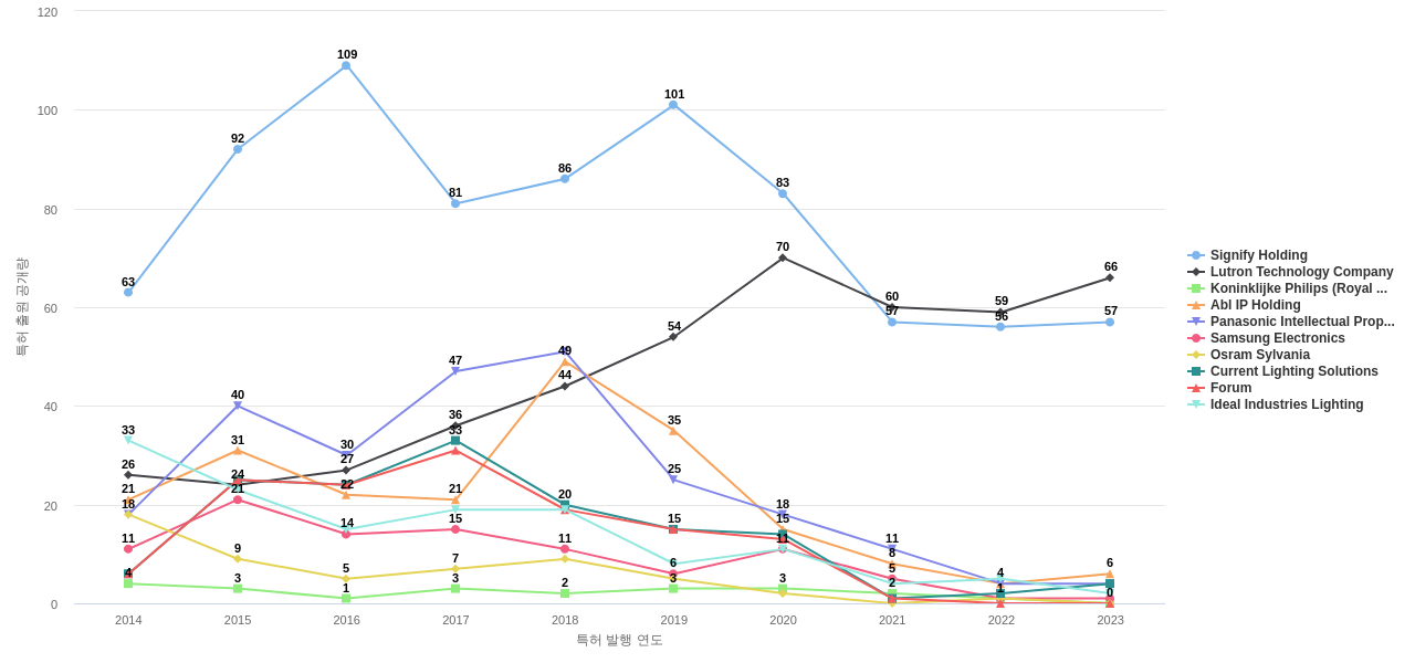 에너지 효율 조명 기술 분야의 US 특허 보유 마켓 리더별 이 분야 보유 특허 출원공개 동향 데이터 기준일 20240101 그림