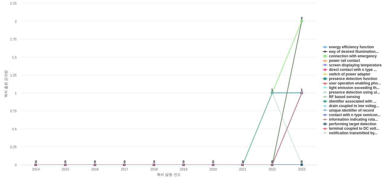에너지 효율 조명 기술 분야의 US 특허에서의 기능작용 관련 신규 등장 키워드 동향 데이터 기준일 20240101 그림