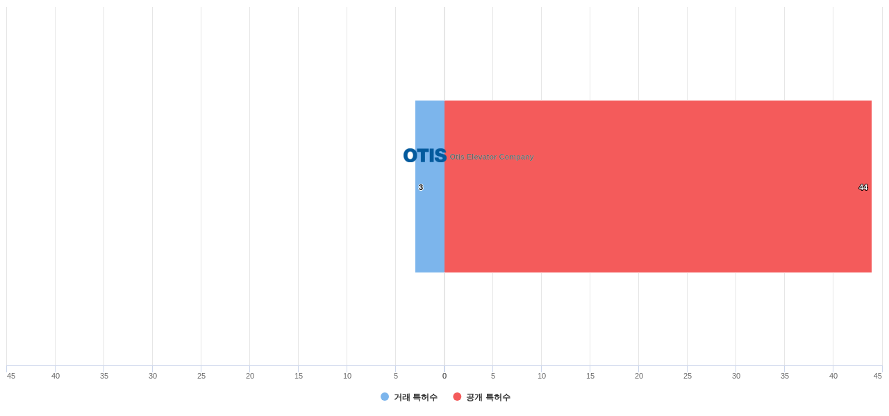 엘리베이터에스컬레이트 에너지 효율성 향상 분야의 US 특허 보유 마켓 리더별 이 분야 보유 특허수 vs 매입 특허수 데이터 기준일 20240101 그림