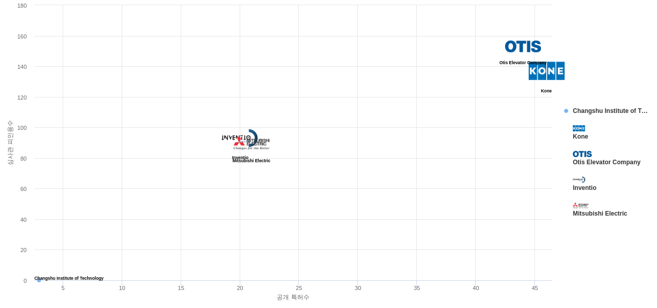 엘리베이터에스컬레이트 에너지 효율성 향상 분야의 US 특허를 보유한 전문 기업별 이 분야 보유 특허수 vs 보유 특허가 받은 심사관 피인용수 데이터 기준일 20240101 그림