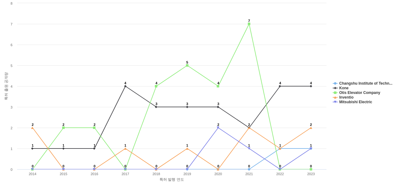 엘리베이터에스컬레이트 에너지 효율성 향상 분야의 US 특허 보유 전문 기업별 이 분야 보유 특허 출원공개 동향 데이터 기준일 20240101 그림