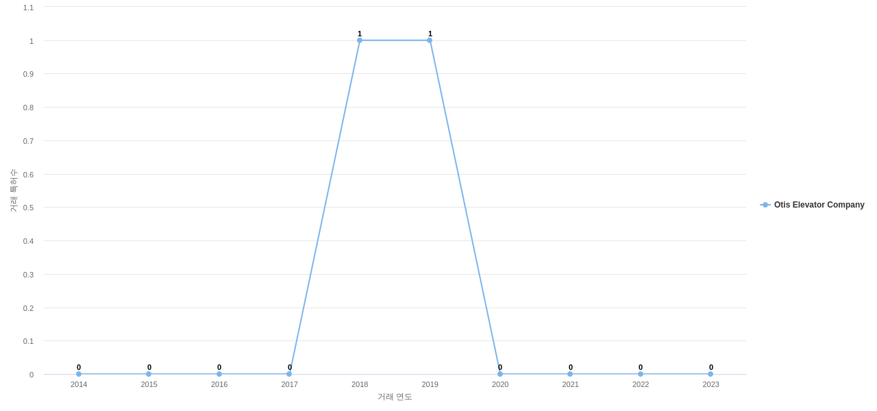 엘리베이터에스컬레이트 에너지 효율성 향상 분야의 US 특허 보유 전문 기업별 이 분야 특허 대상 특허 매입 동향 데이터 기준일 20240101 그림
