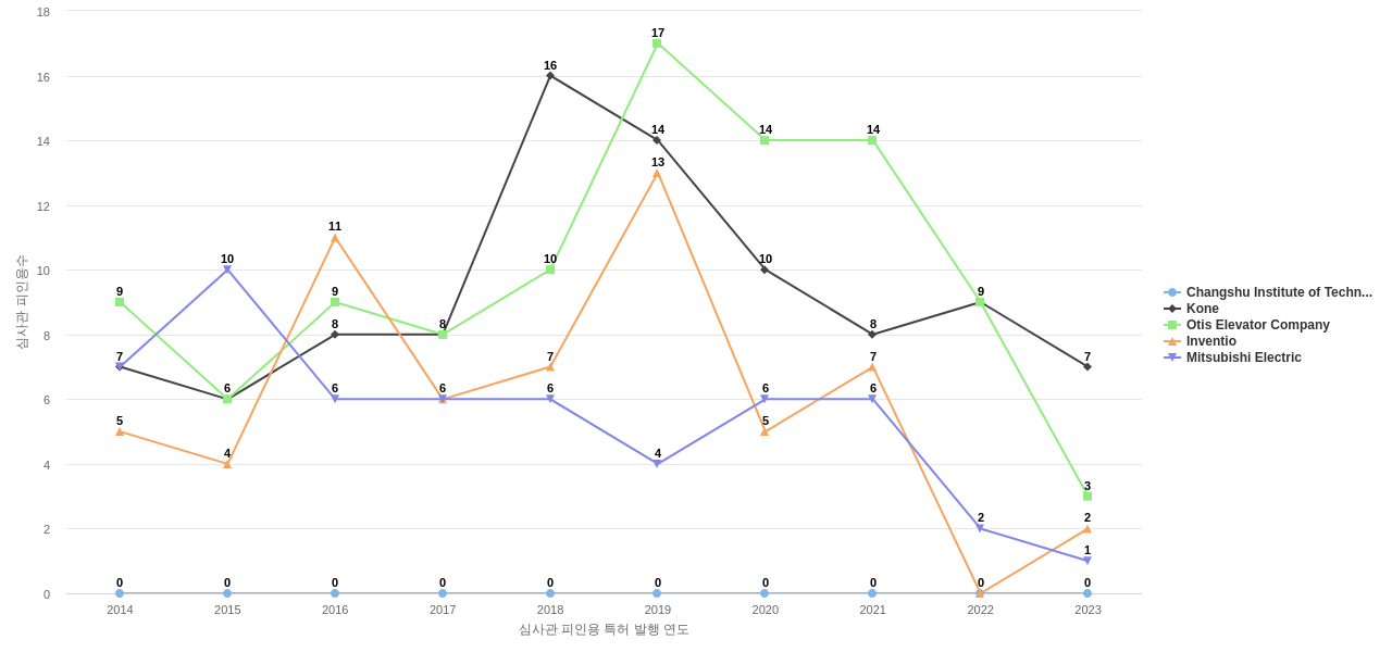엘리베이터에스컬레이트 에너지 효율성 향상 분야의 US 특허 보유 전문 기업별 이 분야 보유 특허의 심사관 피인용수 동향 데이터 기준일 20240101 그림
