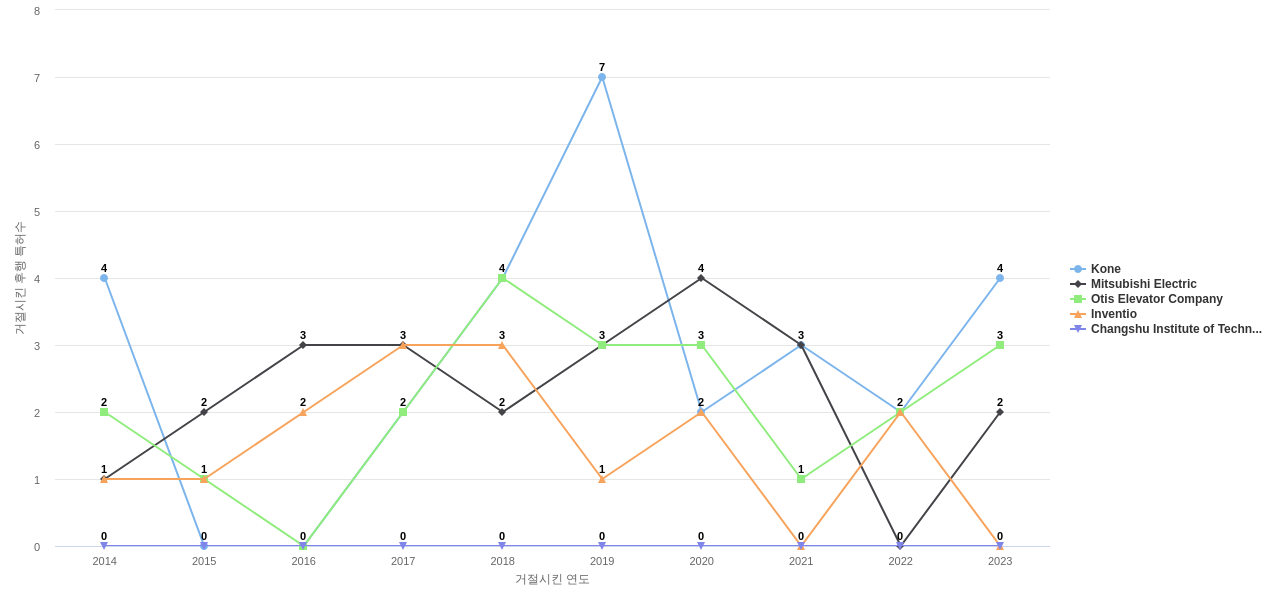 엘리베이터에스컬레이트 에너지 효율성 향상 분야의 US 특허 보유 전문 기업별 이 분야 보유 특허가 거절시킨 후행 특허수 동향 데이터 기준일 20240101 그림