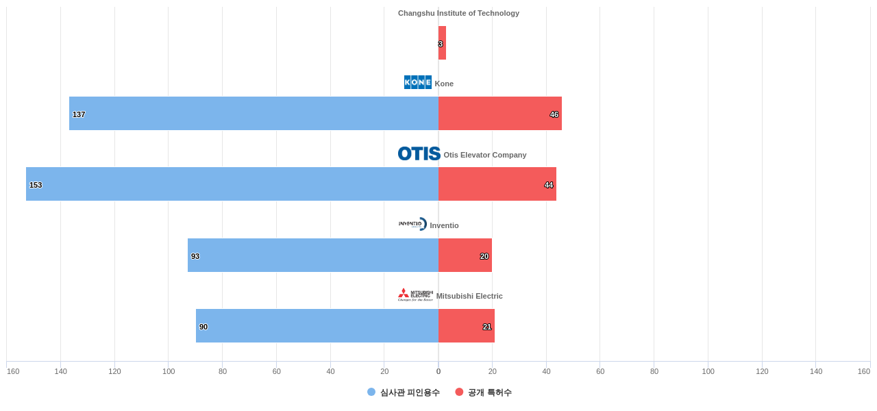 엘리베이터에스컬레이트 에너지 효율성 향상 분야의 US 특허 보유 전문 기업별 이 분야 보유 특허수 vs 보유 특허의 심사관 피인용수 데이터 기준일 20240101 그림