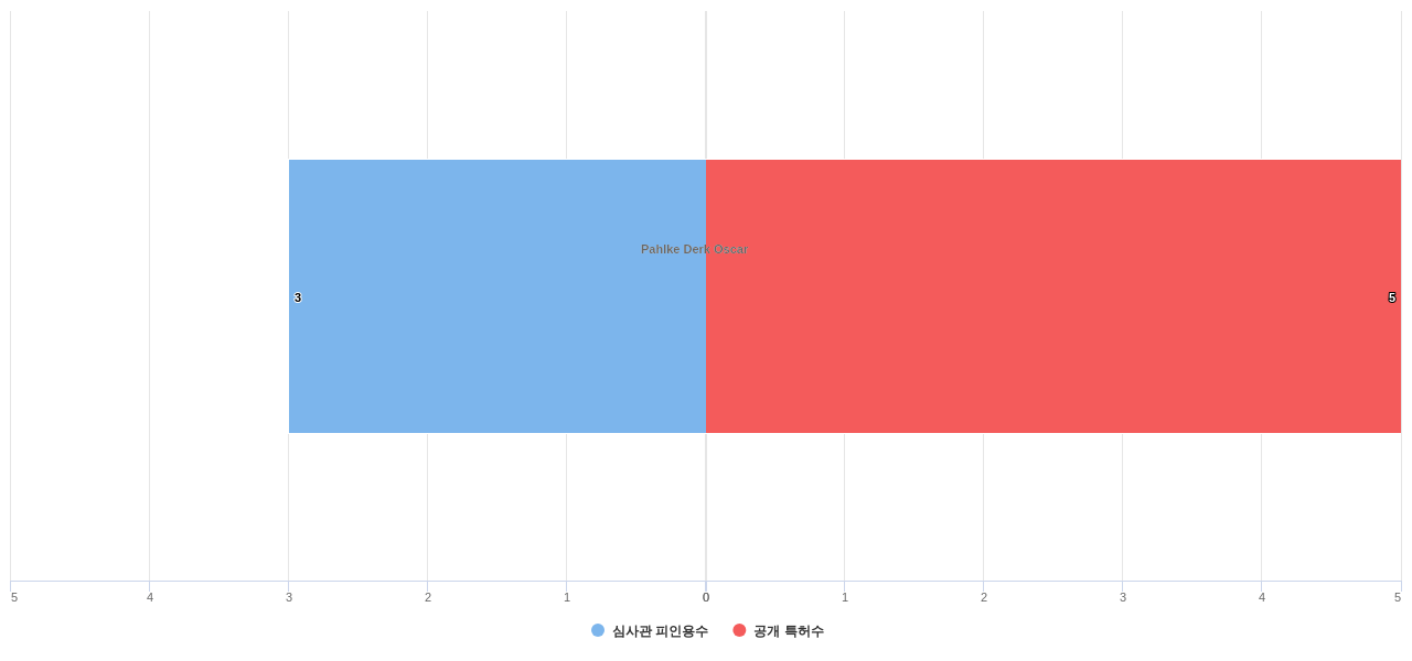 엘리베이터에스컬레이트 에너지 효율성 향상 분야의 US 특허 발명 핵심 연구자별 이 분야 발명 특허수 vs 발명 특허가 받은 심사관 피인용수 데이터 기준일 20240101 그림