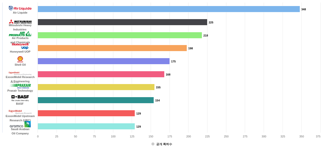 온실 가스 포집 또는 처리 분야의 US 특허 보유 마켓 리더별 이 분야 보유 출원공개 특허수 데이터 기준일 20240101 그림