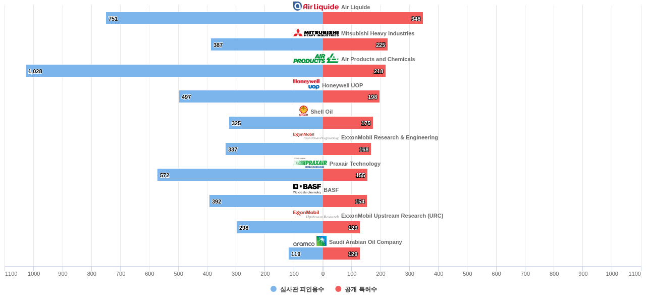 온실 가스 포집 또는 처리 분야의 US 특허를 보유한 마켓 리더별 이 분야 보유 특허수 vs 보유 특허가 받은 심사관 피인용수 데이터 기준일 20240101 그림