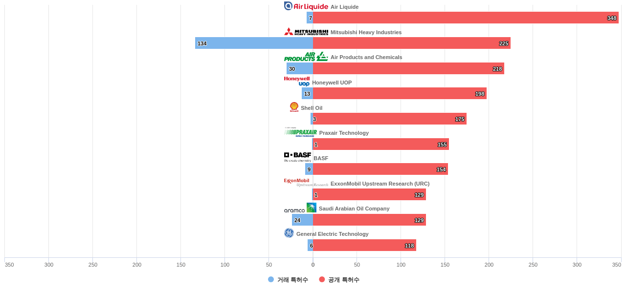 온실 가스 포집 또는 처리 분야의 US 특허 보유 마켓 리더별 이 분야 보유 특허수 vs 매입 특허수 데이터 기준일 20240101 그림