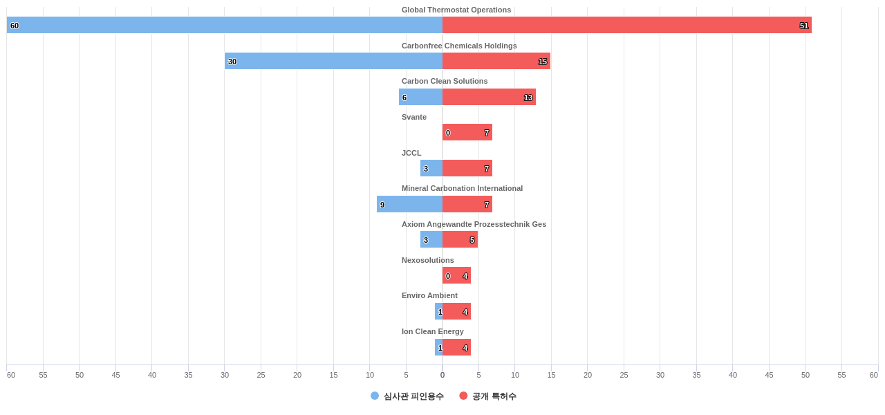 온실 가스 포집 또는 처리 분야의 US 특허 보유 전문 기업별 이 분야 보유 특허수 vs 보유 특허의 심사관 피인용수 데이터 기준일 20240101 그림