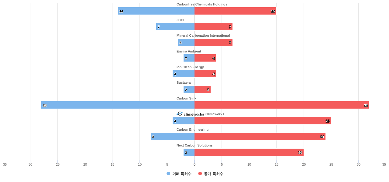 온실 가스 포집 또는 처리 분야의 US 특허 보유 전문 기업별 이 분야 보유 특허수 vs 매입 특허수 데이터 기준일 20240101 그림