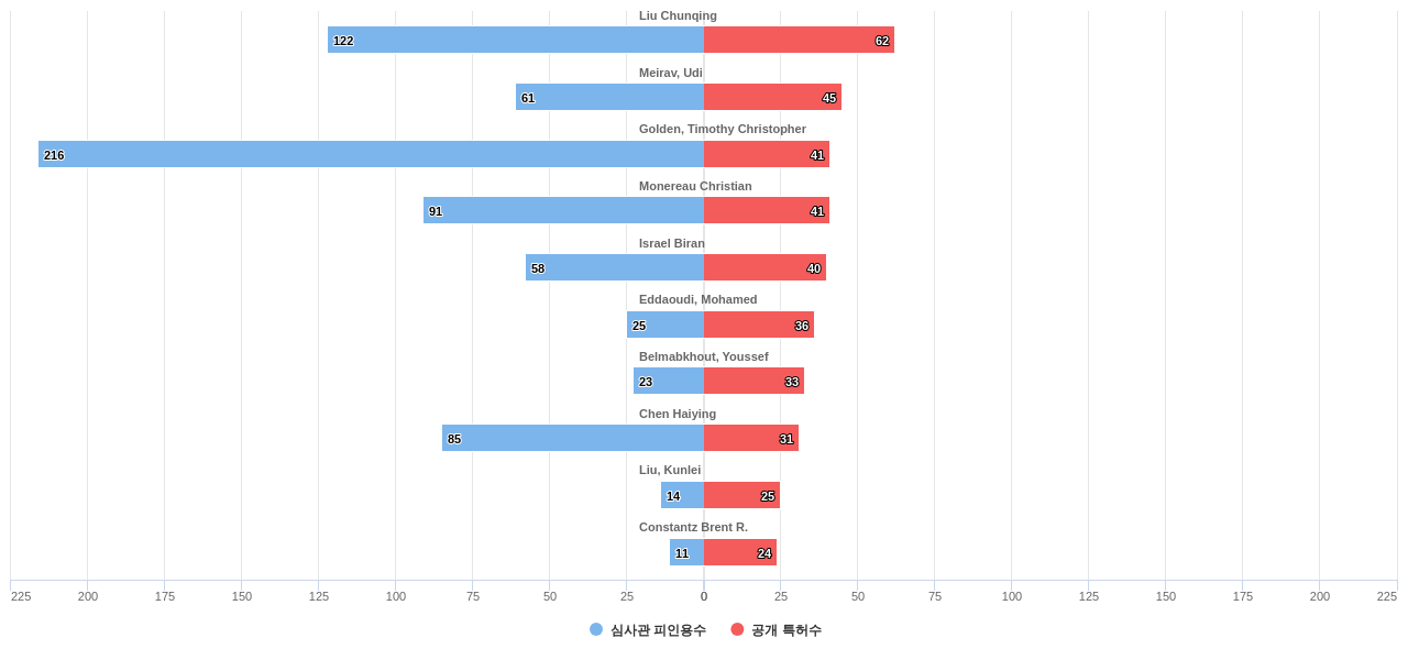 온실 가스 포집 또는 처리 분야의 US 특허 발명 핵심 연구자별 이 분야 발명 특허수 vs 발명 특허가 받은 심사관 피인용수 데이터 기준일 20240101 그림