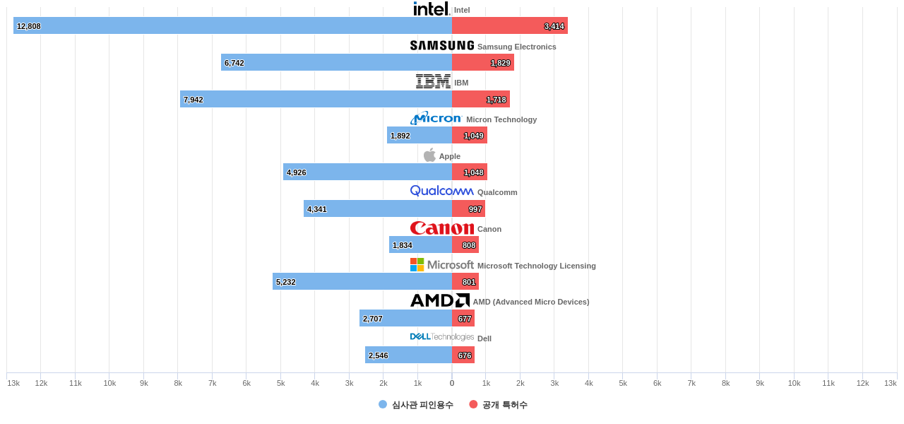에너지 효율적인 컴퓨팅 분야의 US 특허 보유 주요 기업별 보유 특허수 vs 보유 특허가 받은 심사관 피인용수 데이터 기준일 20240101 그림