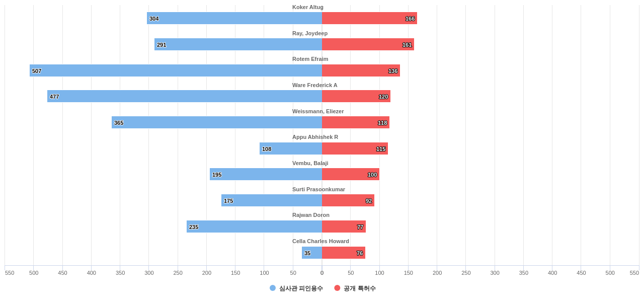 에너지 효율적인 컴퓨팅 분야의 US 특허 발명 핵심 연구자별 발명 특허수 vs 발명 특허가 받은 심사관 피인용수 데이터 기준일 20240101 그림