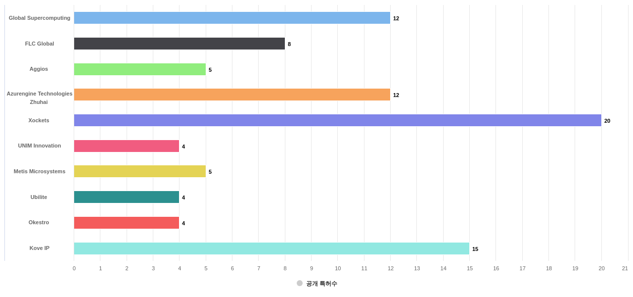 에너지 효율적인 컴퓨팅 분야의 US 특허 보유 전문 기업별 이 분야 보유 출원공개 특허수 데이터 기준일 20240101 그림