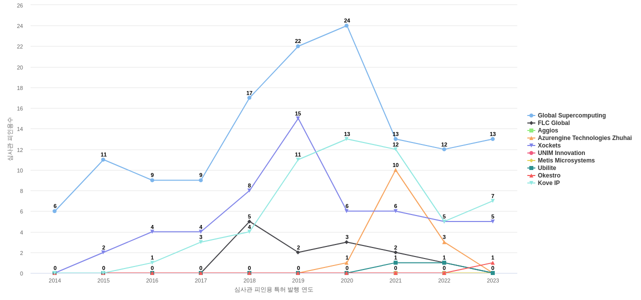 에너지 효율적인 컴퓨팅 분야의 US 특허 보유 전문 기업별 이 분야 보유 특허의 심사관 피인용수 동향 데이터 기준일 20240101 그림