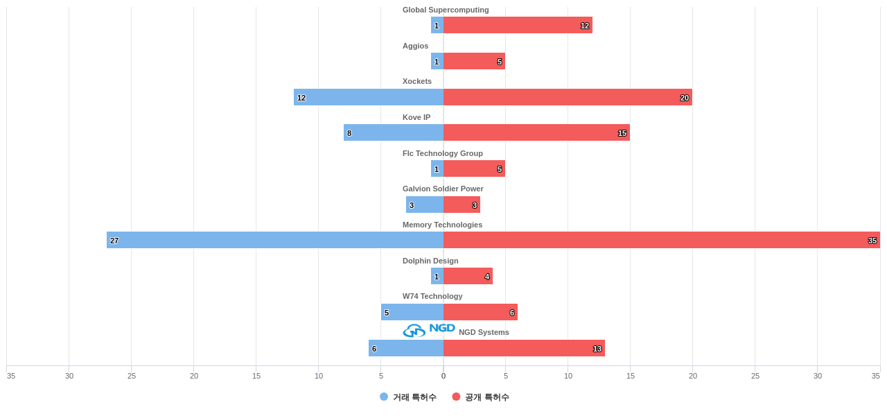 에너지 효율적인 컴퓨팅 분야의 US 특허 보유 전문 기업별 이 분야 보유 특허수 vs 매입 특허수 데이터 기준일 20240101 그림